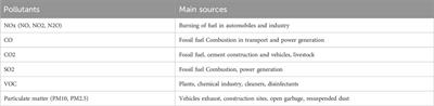 Carbon based sensors for air quality monitoring networks; middle east perspective